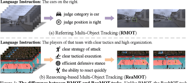 Figure 1 for ReaMOT: A Benchmark and Framework for Reasoning-based Multi-Object Tracking