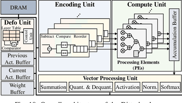 Figure 2 for Ditto: Accelerating Diffusion Model via Temporal Value Similarity