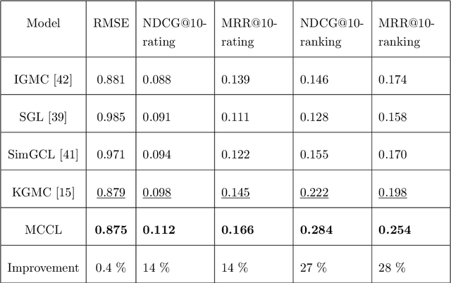 Figure 3 for Contrastive Matrix Completion with Denoising and Augmented Graph Views for Robust Recommendation