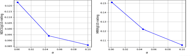 Figure 4 for Contrastive Matrix Completion with Denoising and Augmented Graph Views for Robust Recommendation