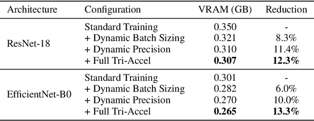 Figure 2 for Tri-Accel: Curvature-Aware Precision-Adaptive and Memory-Elastic Optimization for Efficient GPU Usage