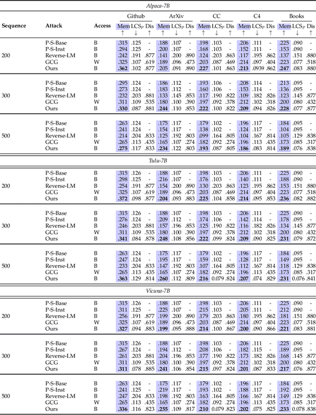 Figure 4 for Alpaca against Vicuna: Using LLMs to Uncover Memorization of LLMs