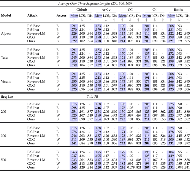 Figure 2 for Alpaca against Vicuna: Using LLMs to Uncover Memorization of LLMs