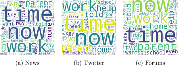 Figure 2 for How is Fatherhood Framed Online in Singapore?