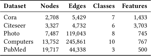 Figure 2 for Perseus: Leveraging Common Data Patterns with Curriculum Learning for More Robust Graph Neural Networks