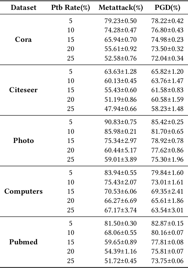 Figure 4 for Perseus: Leveraging Common Data Patterns with Curriculum Learning for More Robust Graph Neural Networks