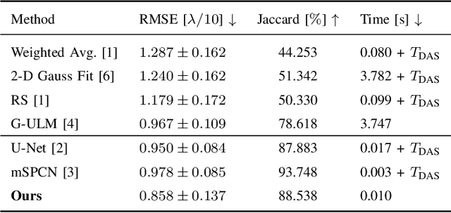 Figure 4 for Learning Super-Resolution Ultrasound Localization Microscopy from Radio-Frequency Data