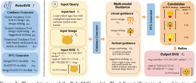Figure 2 for RoboSVG: A Unified Framework for Interactive SVG Generation with Multi-modal Guidance