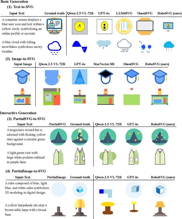 Figure 3 for RoboSVG: A Unified Framework for Interactive SVG Generation with Multi-modal Guidance