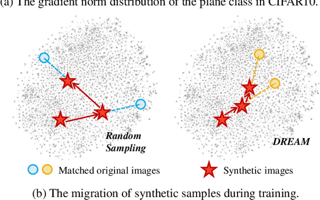 Figure 1 for DREAM: Efficient Dataset Distillation by Representative Matching