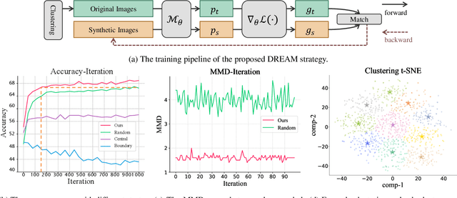 Figure 3 for DREAM: Efficient Dataset Distillation by Representative Matching