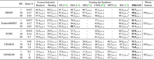 Figure 2 for DREAM: Efficient Dataset Distillation by Representative Matching