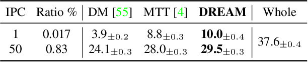 Figure 4 for DREAM: Efficient Dataset Distillation by Representative Matching