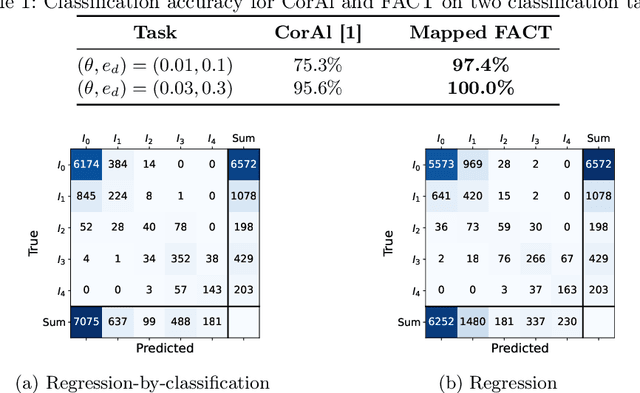 Figure 2 for FACT: Multinomial Misalignment Classification for Point Cloud Registration
