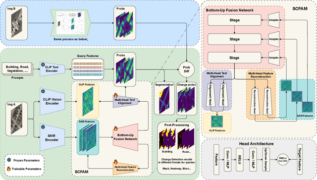 Figure 1 for UniVCD: A New Method for Unsupervised Change Detection in the Open-Vocabulary Era