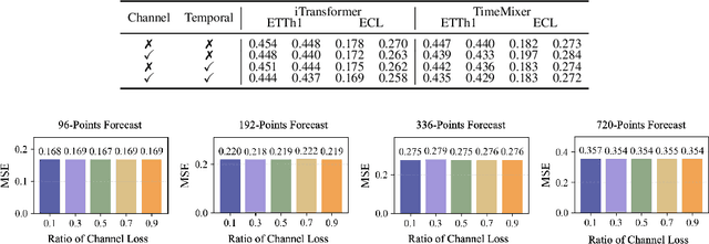 Figure 4 for Beyond Time: Cross-Dimensional Frequency Supervision for Time Series Forecasting