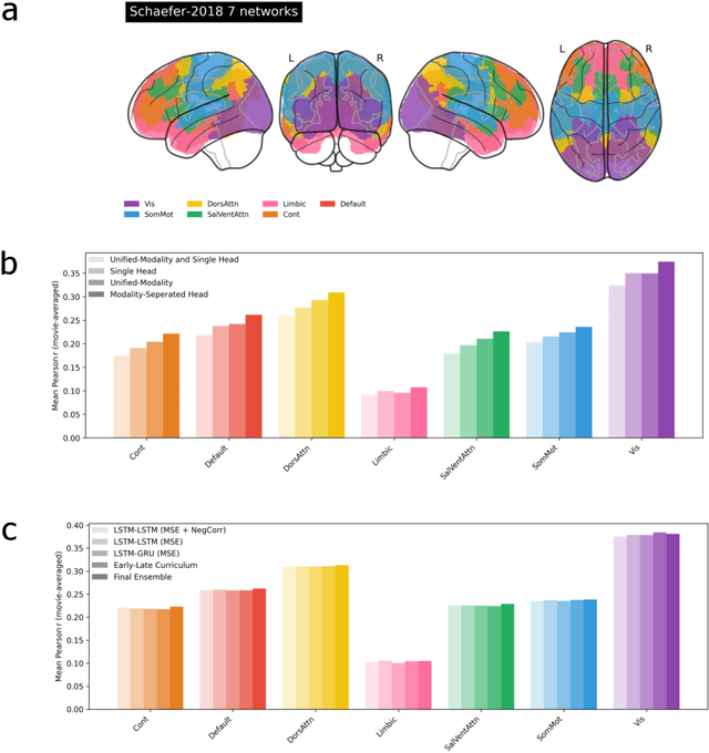 Figure 3 for Multimodal Recurrent Ensembles for Predicting Brain Responses to Naturalistic Movies (Algonauts 2025)