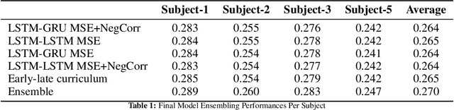 Figure 2 for Multimodal Recurrent Ensembles for Predicting Brain Responses to Naturalistic Movies (Algonauts 2025)