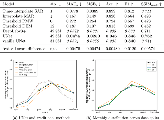 Figure 2 for MeltwaterBench: Deep learning for spatiotemporal downscaling of surface meltwater