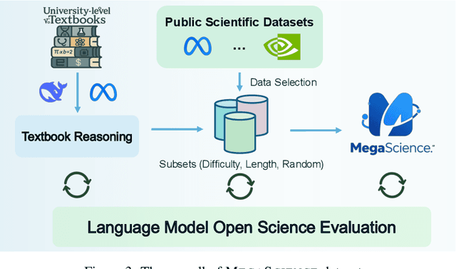 Figure 4 for MegaScience: Pushing the Frontiers of Post-Training Datasets for Science Reasoning
