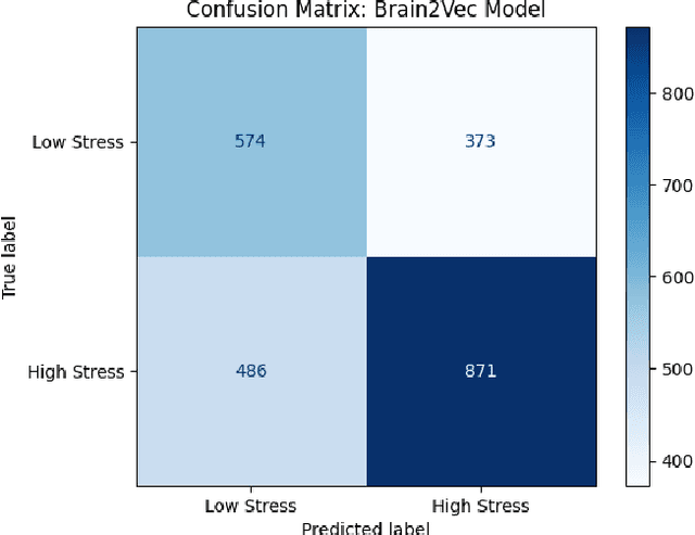 Figure 4 for Brain2Vec: A Deep Learning Framework for EEG-Based Stress Detection Using CNN-LSTM-Attention