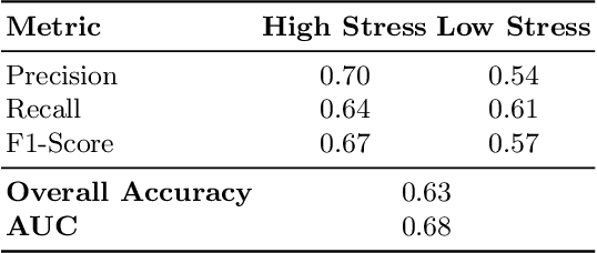 Figure 1 for Brain2Vec: A Deep Learning Framework for EEG-Based Stress Detection Using CNN-LSTM-Attention