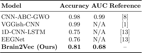 Figure 3 for Brain2Vec: A Deep Learning Framework for EEG-Based Stress Detection Using CNN-LSTM-Attention