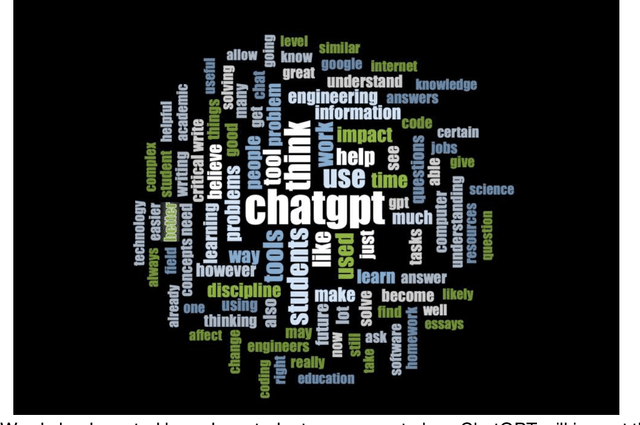 Figure 3 for Generative AI Perceptions: A Survey to Measure the Perceptions of Faculty, Staff, and Students on Generative AI Tools in Academia