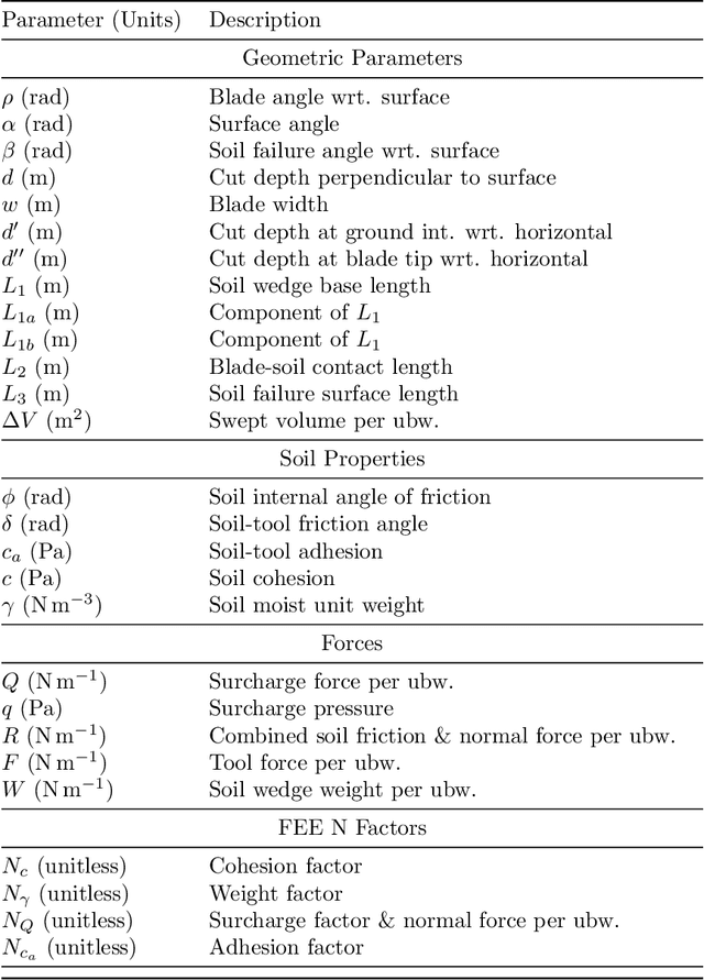 Figure 2 for Deriving The Fundamental Equation of Earthmoving and Configuring Vortex Studio Earthmoving Simulation for Soil Property Estimation Experimentation