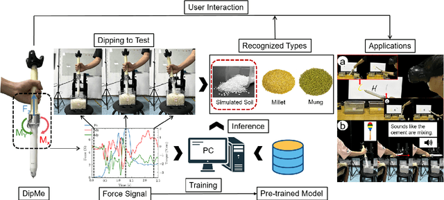 Figure 1 for DipMe: Haptic Recognition of Granular Media for Tangible Interactive Applications