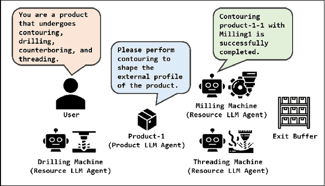 Figure 3 for Large Language Model-Enabled Multi-Agent Manufacturing Systems