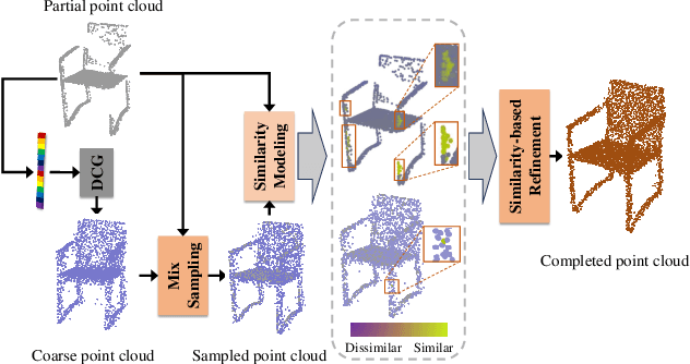 Figure 1 for Digging into Intrinsic Contextual Information for High-fidelity 3D Point Cloud Completion