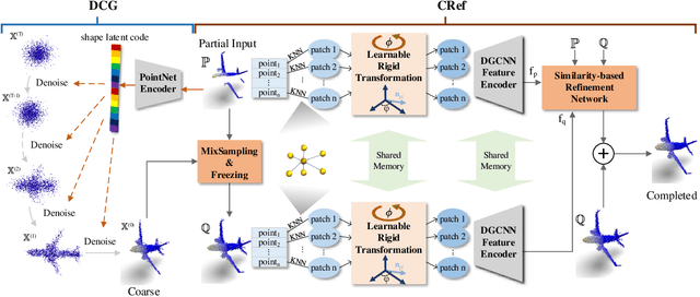 Figure 3 for Digging into Intrinsic Contextual Information for High-fidelity 3D Point Cloud Completion