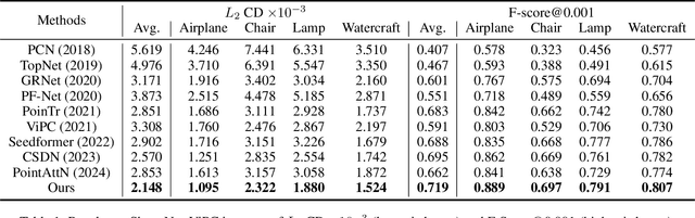 Figure 2 for Digging into Intrinsic Contextual Information for High-fidelity 3D Point Cloud Completion