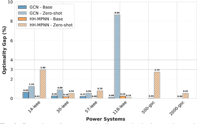 Figure 3 for Towards Generalization of Graph Neural Networks for AC Optimal Power Flow