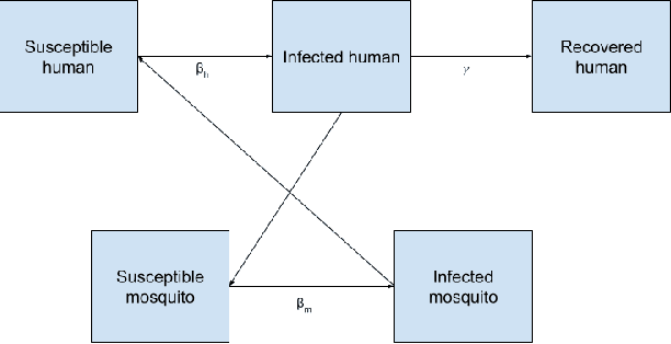 Figure 3 for Analysis of a mathematical model for malaria using data-driven approach