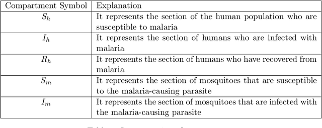 Figure 2 for Analysis of a mathematical model for malaria using data-driven approach