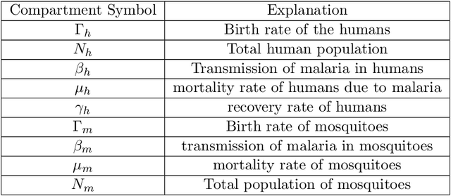 Figure 4 for Analysis of a mathematical model for malaria using data-driven approach