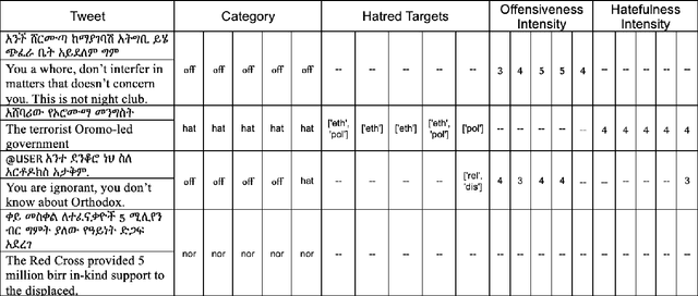 Figure 2 for Exploring Boundaries and Intensities in Offensive and Hate Speech: Unveiling the Complex Spectrum of Social Media Discourse