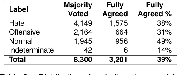 Figure 3 for Exploring Boundaries and Intensities in Offensive and Hate Speech: Unveiling the Complex Spectrum of Social Media Discourse