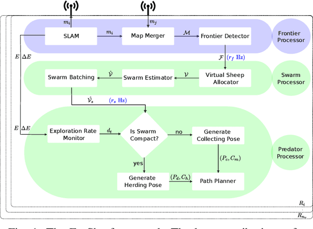 Figure 1 for Frontier Shepherding: A Bio-Mimetic Multi-robot Framework for Large-Scale Exploration