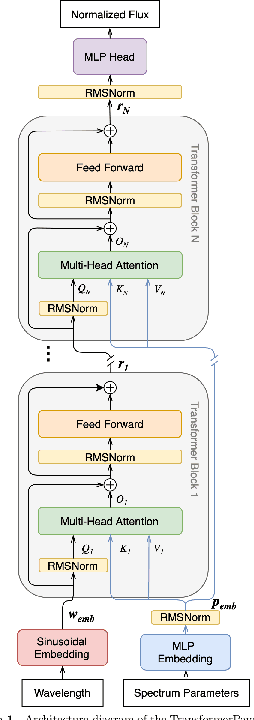 Figure 1 for Scaling Laws for Emulation of Stellar Spectra