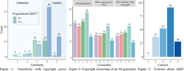 Figure 2 for Copyleft for Alleviating AIGC Copyright Dilemma: What-if Analysis, Public Perception and Implications