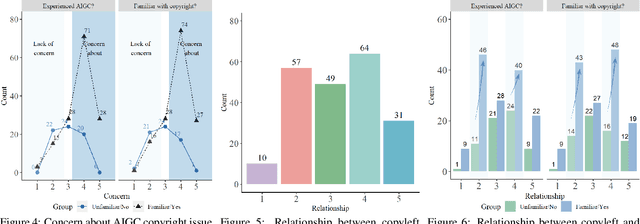 Figure 4 for Copyleft for Alleviating AIGC Copyright Dilemma: What-if Analysis, Public Perception and Implications