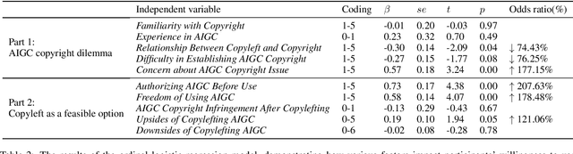 Figure 3 for Copyleft for Alleviating AIGC Copyright Dilemma: What-if Analysis, Public Perception and Implications
