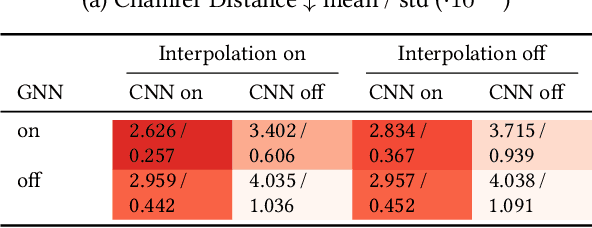 Figure 4 for Zero-Level-Set Encoder for Neural Distance Fields
