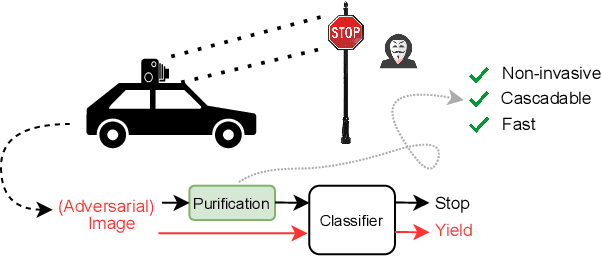 Figure 1 for LightPure: Realtime Adversarial Image Purification for Mobile Devices Using Diffusion Models