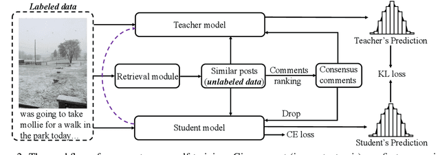 Figure 3 for Borrowing Human Senses: Comment-Aware Self-Training for Social Media Multimodal Classification