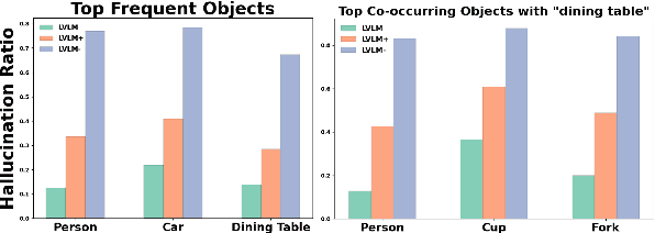Figure 3 for Mitigating Hallucinations in Large Vision-Language Models with Instruction Contrastive Decoding