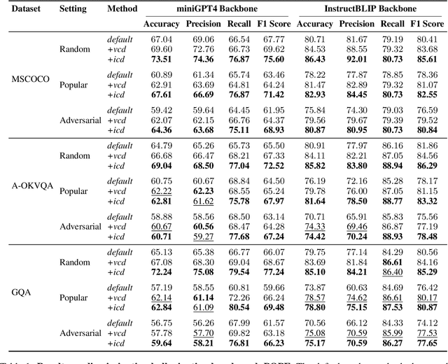 Figure 2 for Mitigating Hallucinations in Large Vision-Language Models with Instruction Contrastive Decoding